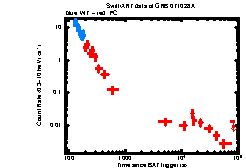 XRT Light curve of GRB 071028A