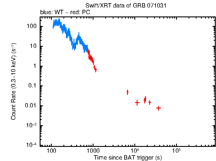 Light curve of GRB 071031