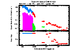 XRT Light curve of GRB 071031