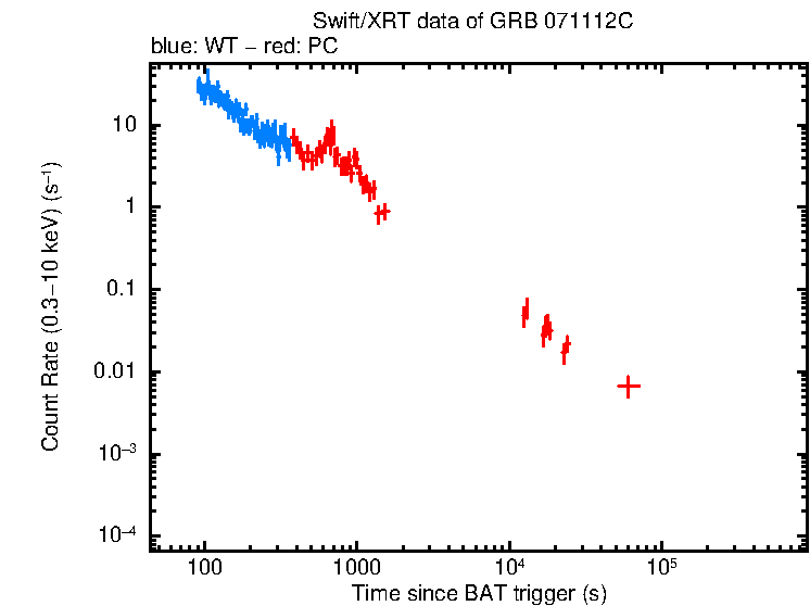 Light curve of GRB 071112C