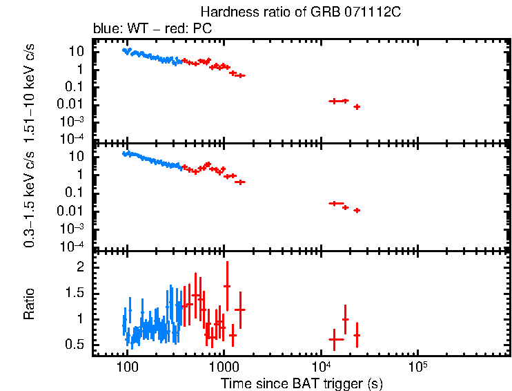 Hardness ratio of GRB 071112C