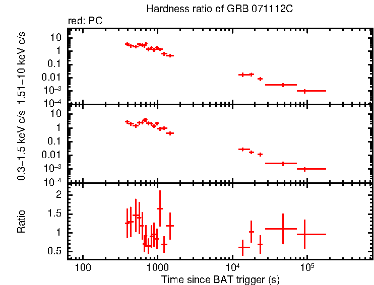Hardness ratio of GRB 071112C