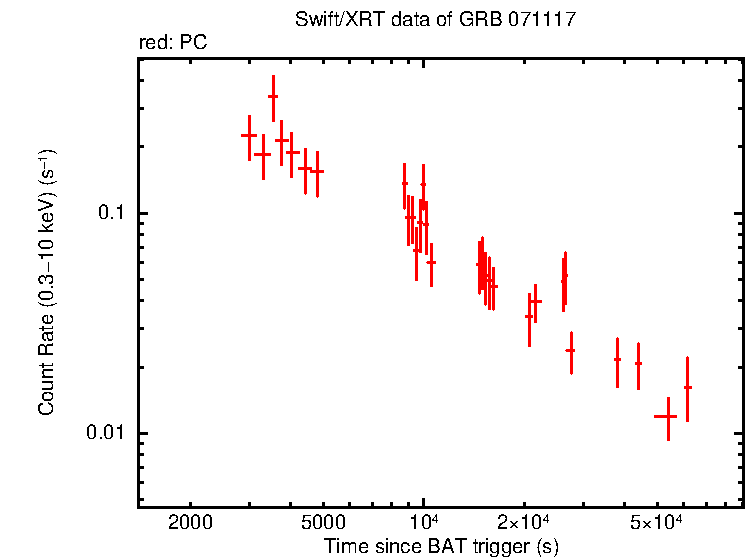 Light curve of GRB 071117