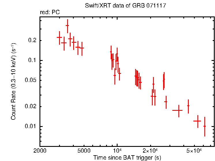 Light curve of GRB 071117