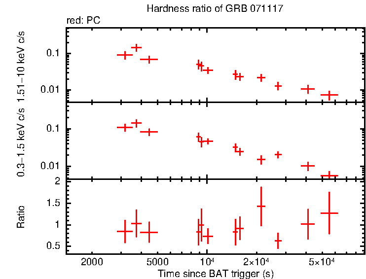Hardness ratio of GRB 071117
