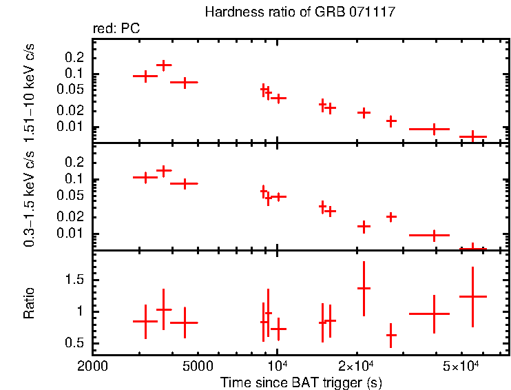 Hardness ratio of GRB 071117