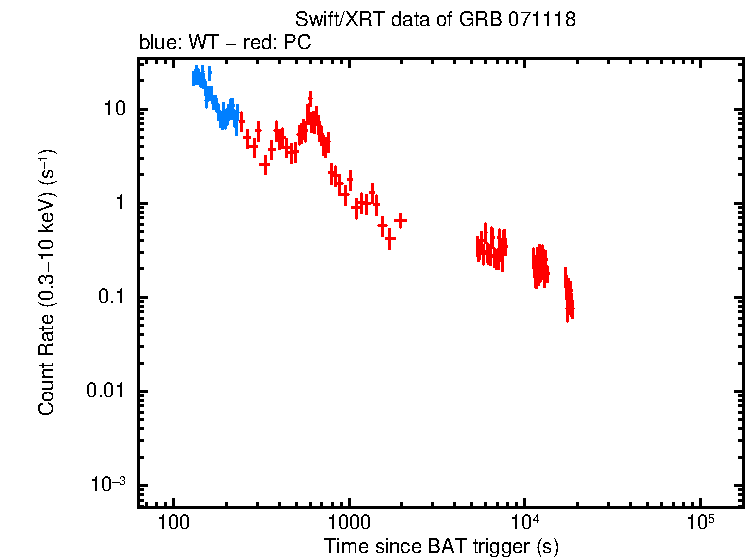 Light curve of GRB 071118