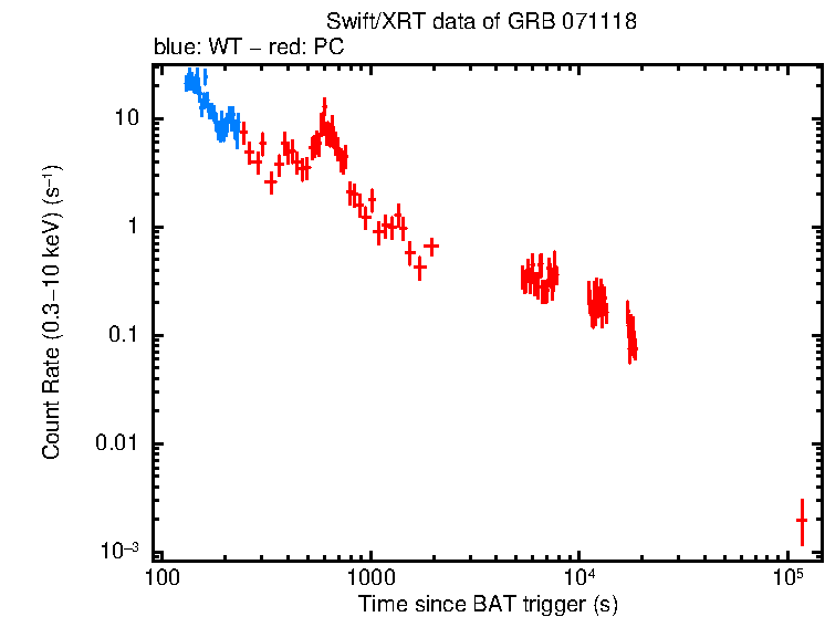 Light curve of GRB 071118