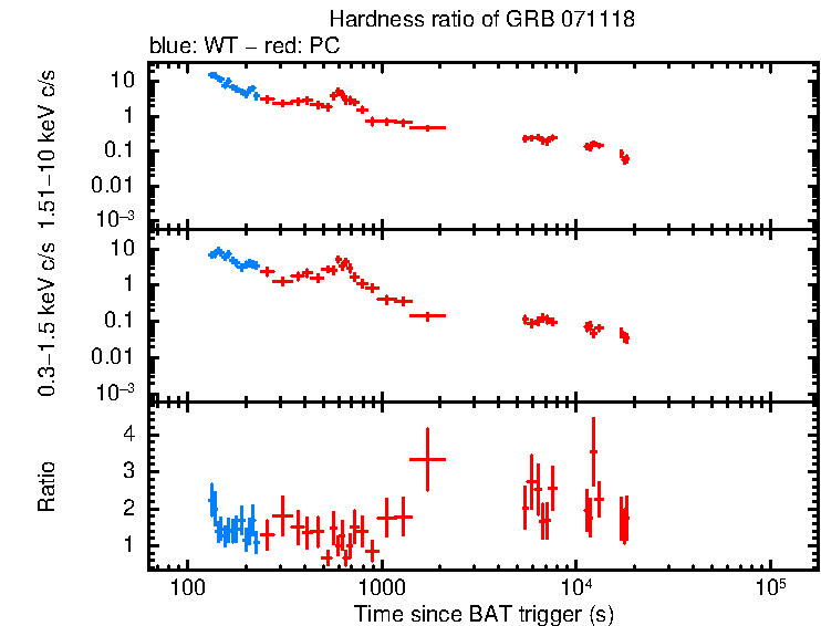 Hardness ratio of GRB 071118