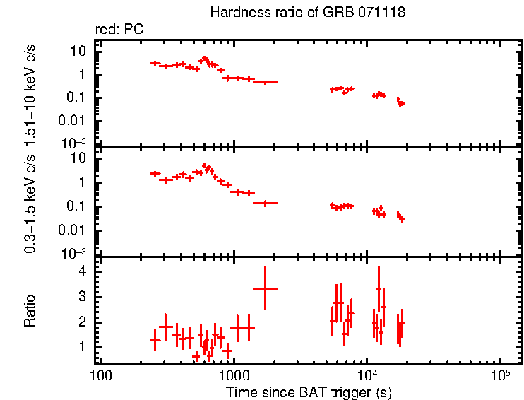 Hardness ratio of GRB 071118