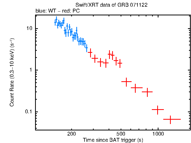 Light curve of GRB 071122