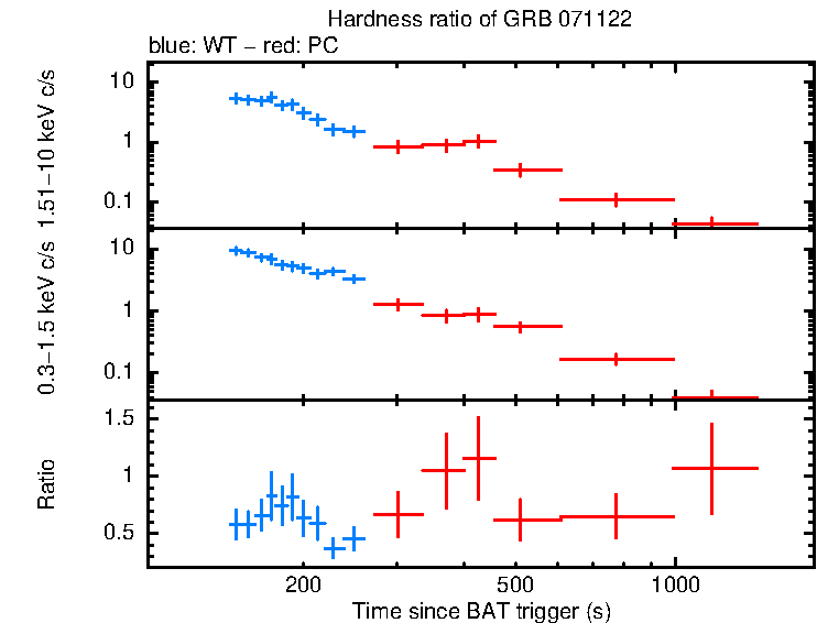 Hardness ratio of GRB 071122