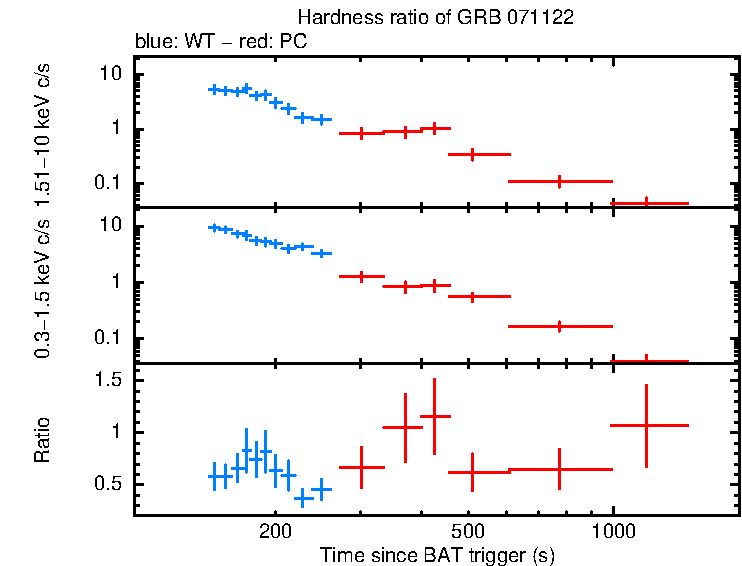 Hardness ratio of GRB 071122