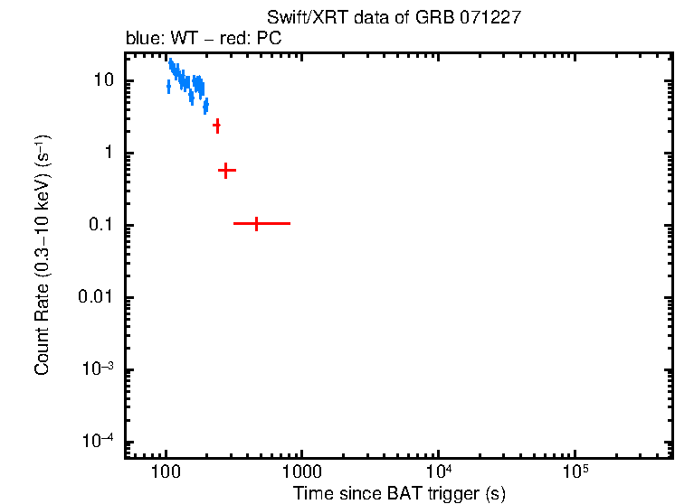 Light curve of GRB 071227