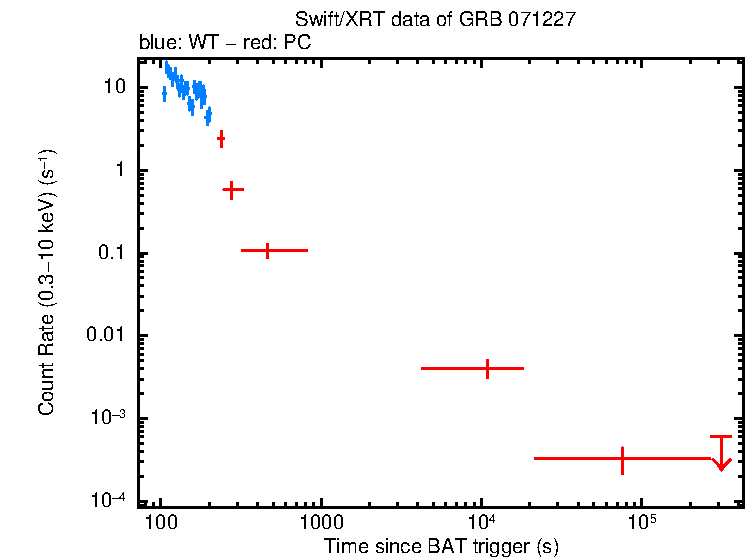 Light curve of GRB 071227