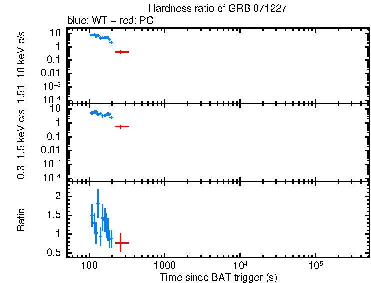 Hardness ratio of GRB 071227