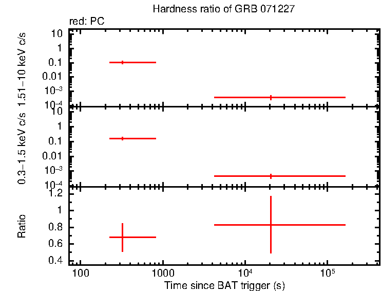 Hardness ratio of GRB 071227