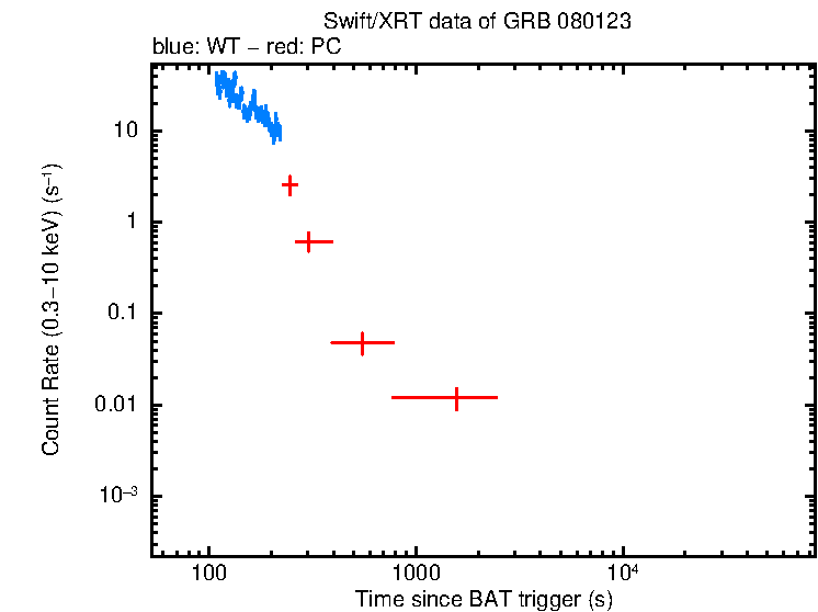 Light curve of GRB 080123