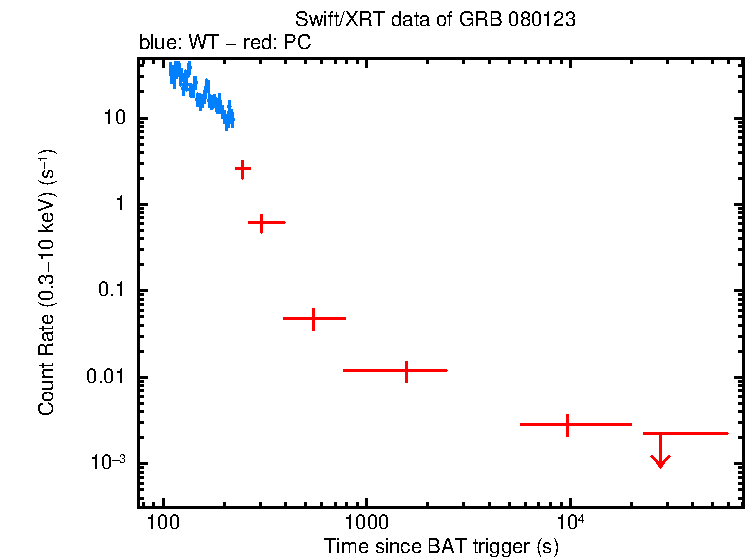 Light curve of GRB 080123
