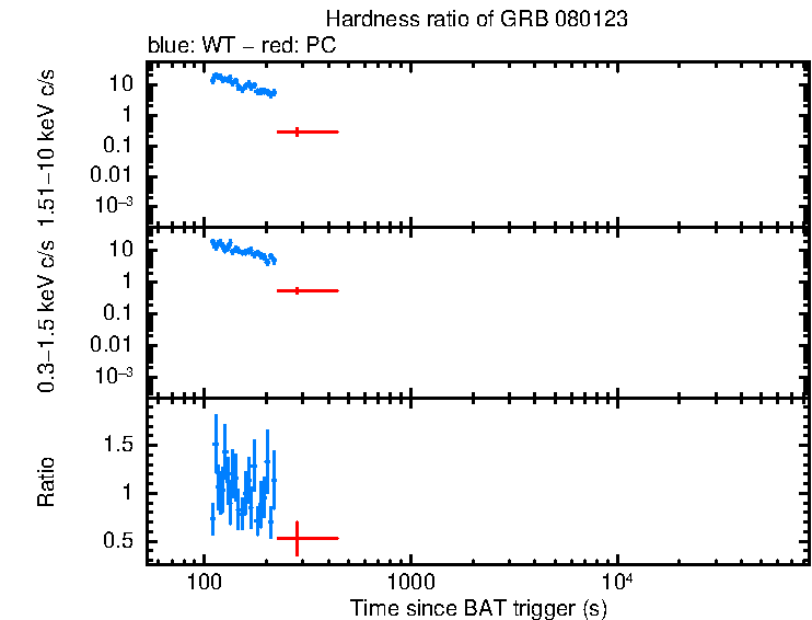 Hardness ratio of GRB 080123
