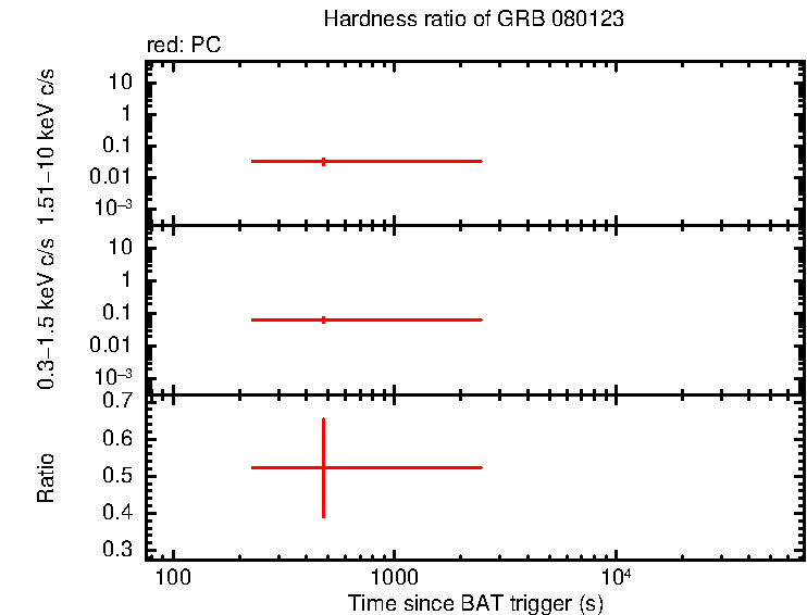 Hardness ratio of GRB 080123
