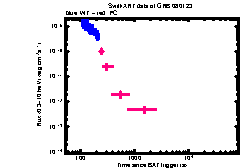 XRT Light curve of GRB 080123