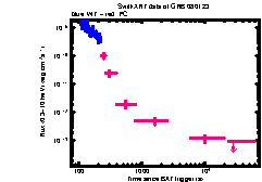 XRT Light curve of GRB 080123