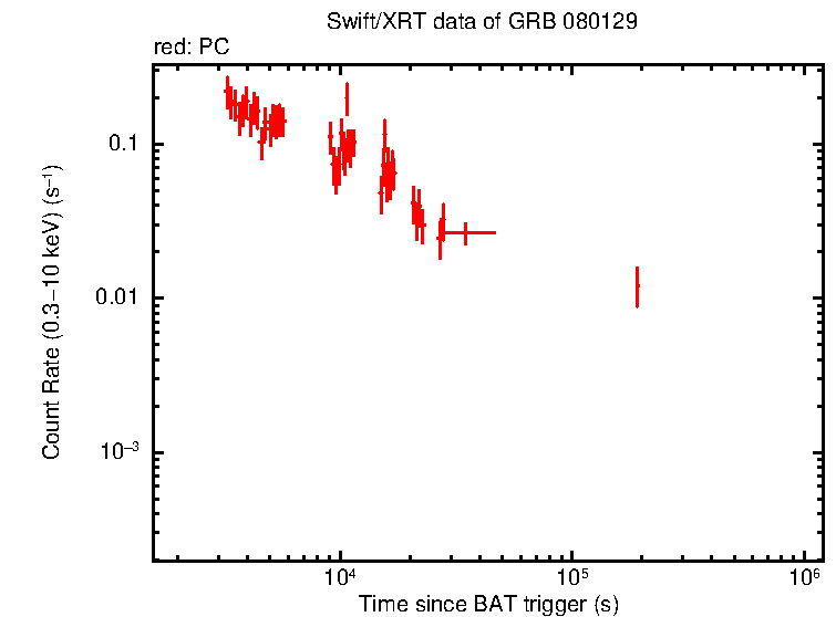 Light curve of GRB 080129