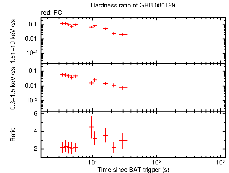 Hardness ratio of GRB 080129
