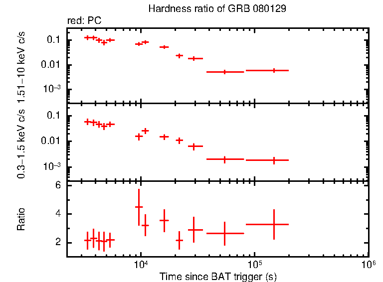 Hardness ratio of GRB 080129