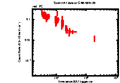 XRT Light curve of GRB 080129