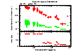 XRT Light curve of GRB 080129