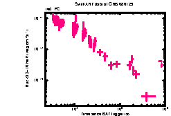 XRT Light curve of GRB 080129