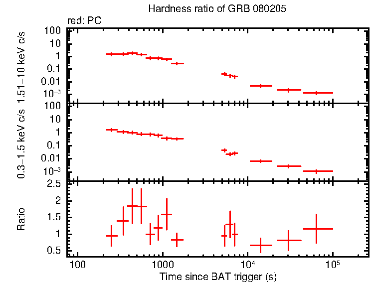 Hardness ratio of GRB 080205