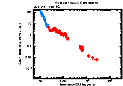 XRT Light curve of GRB 080205