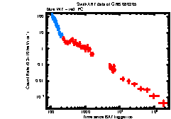 XRT Light curve of GRB 080205