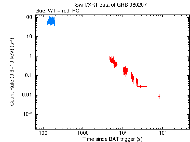 Light curve of GRB 080207