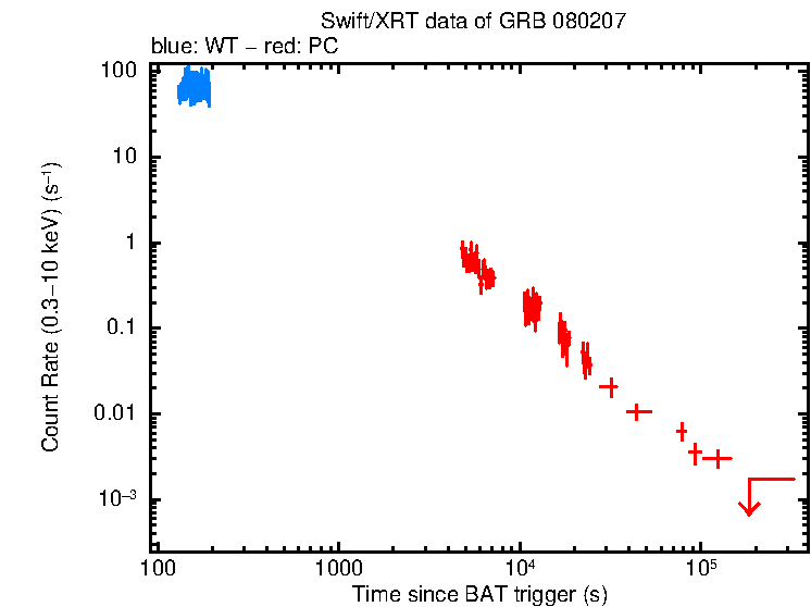Light curve of GRB 080207