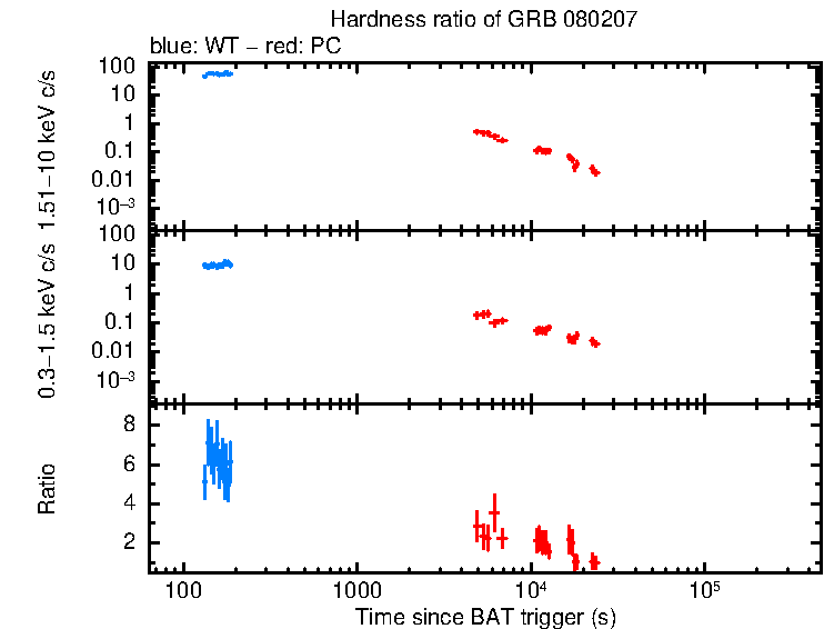 Hardness ratio of GRB 080207
