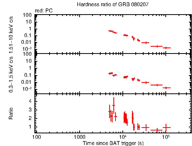 Hardness ratio of GRB 080207