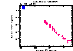 XRT Light curve of GRB 080207