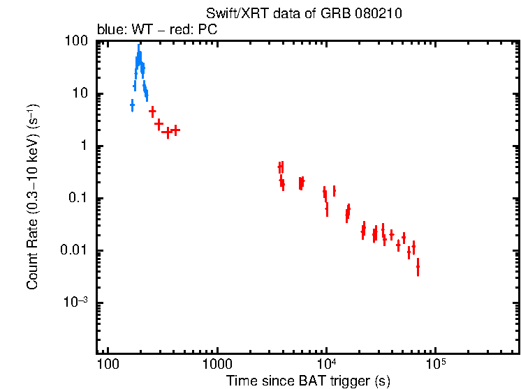 Light curve of GRB 080210