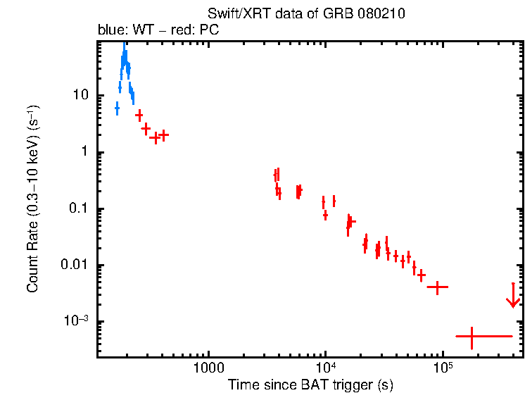 Light curve of GRB 080210