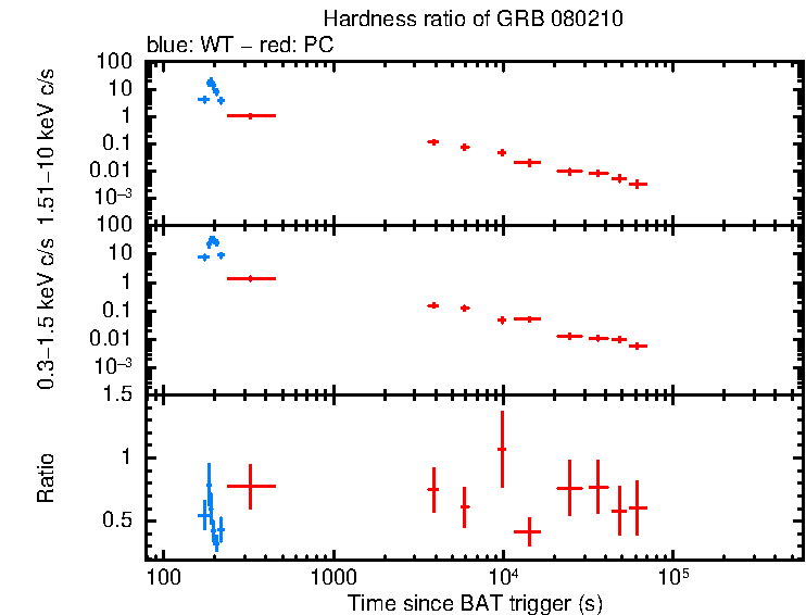 Hardness ratio of GRB 080210