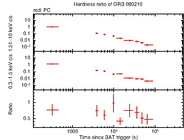 Hardness ratio of GRB 080210