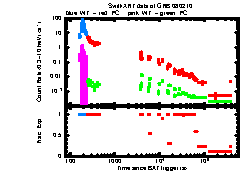 XRT Light curve of GRB 080210