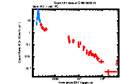 XRT Light curve of GRB 080210