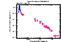 XRT Light curve of GRB 080210