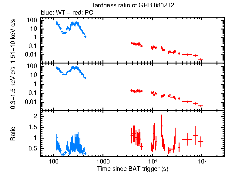 Hardness ratio of GRB 080212