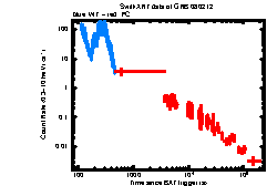 XRT Light curve of GRB 080212